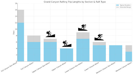 Grand Canyon Rafting Trip Lengths & Map Guide