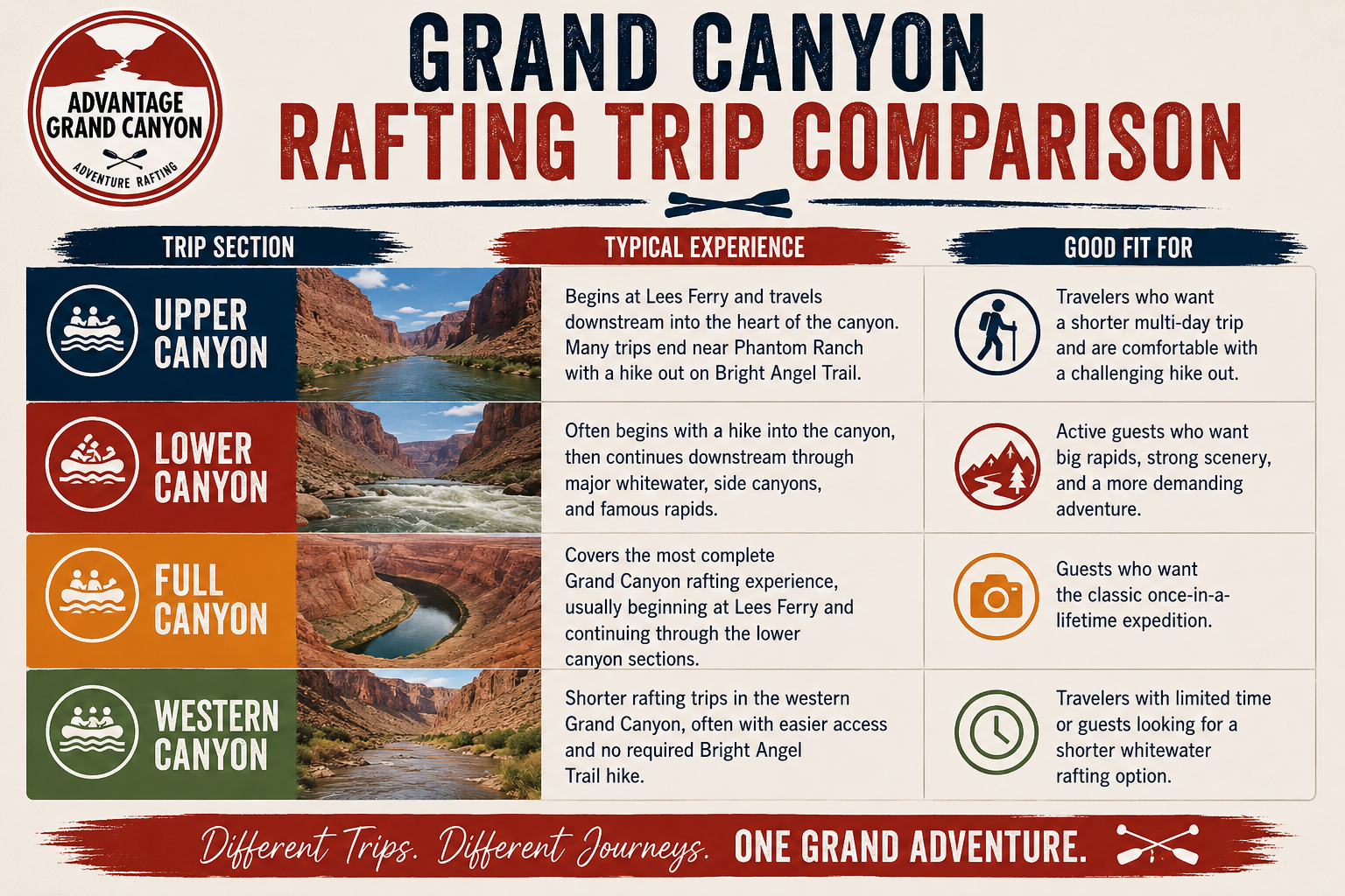 Compare Grand Canyon River Trip Sections